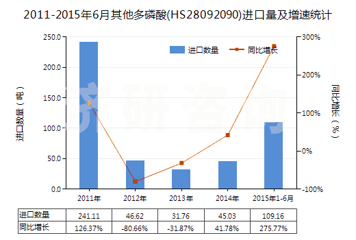 2011-2015年6月其他多磷酸(HS28092090)進(jìn)口量及增速統(tǒng)計(jì)